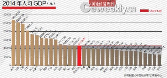 湖北新闻网 2014年31省GDP含金量排名:沪京