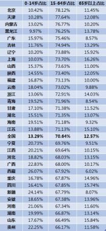 数据来源：第一财经记者根据2020中国统计年鉴及各地统计公报整理