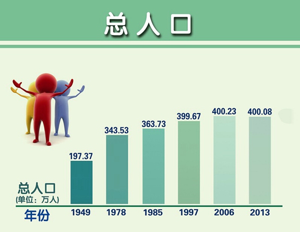 中国人口数量变化图_宜昌人口数量