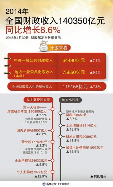 湖北新闻网 中国财政收入增速创23年来新低 首